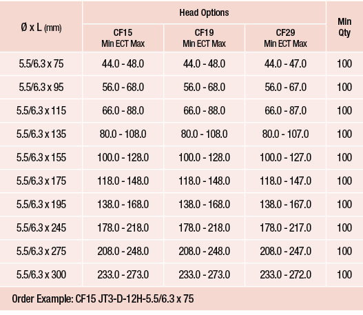   x L (mm),Head Options,Min Qty,CF15 Min ECT Max,CF19 Min ECT Max,CF29 Min ECT Max,5 5 6 3 x 75,44 0 - 48 0,44 0 - 48   