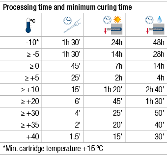 Processing time and minimum curing time, , , , ,-10*,1h 30 ,24h,48h,  -5,1h 30 ,14h,28h,  0,45 ,7h,14h,  +5,25 ,2h,4h   