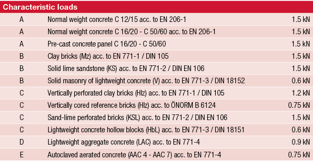 Characteristic loads,A,Normal weight concrete C 12 15 acc  to EN 206-1,1 5 kN,A,Normal weight concrete C 16 20 - C 50   
