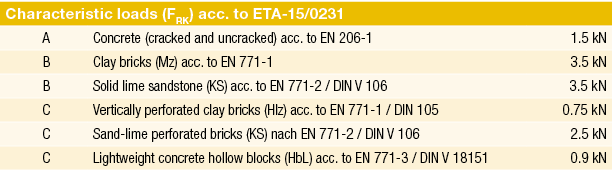 Characteristic loads (FRK) acc  to ETA-15 0231,A,Concrete (cracked and uncracked) acc  to EN 206-1,1 5 kN,B,Clay bric   