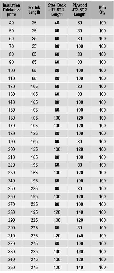 Insulation Thickness (mm),EcoTek Length,Steel Deck JT2-ST-2 Length,Plywood JT2-ST-2 Length,Min Qty,40,35,40,60,100,50   