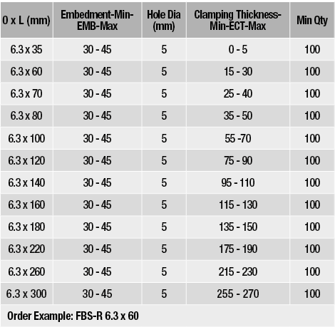 0 x L (mm),Embedment-Min-EMB-Max,Hole Dia (mm),Clamping Thickness-Min-ECT-Max,Min Qty,6 3 x 35,30 - 45,5,0 - 5,100,6    